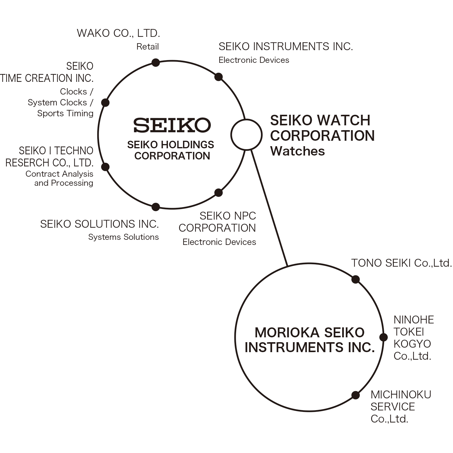 Seiko Holdings Group