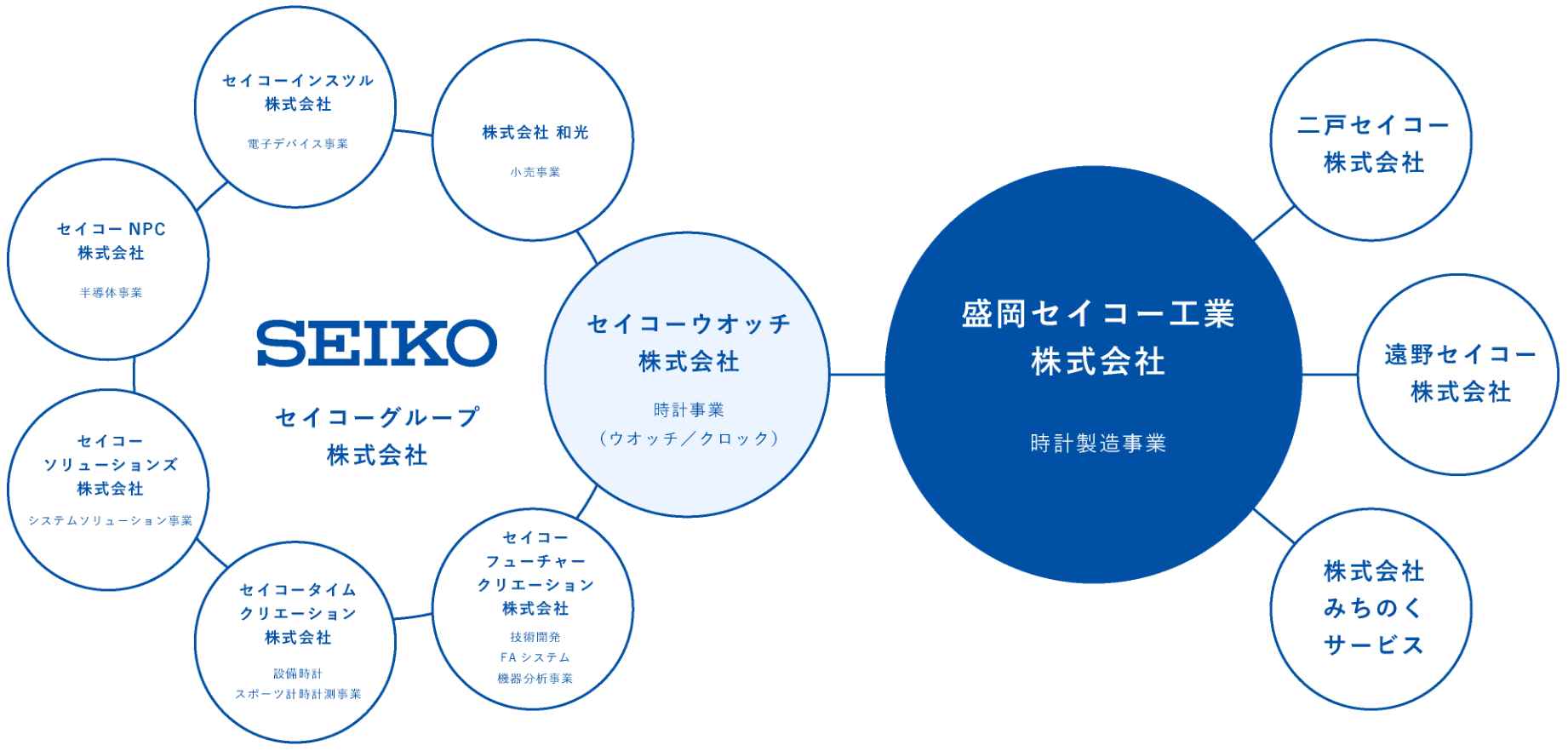 セイコーグループ